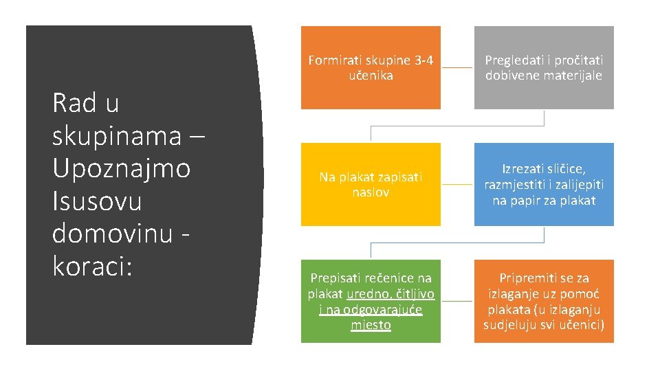 Rad u skupinama – Upoznajmo Isusovu domovinu koraci: Formirati skupine 3 -4 učenika Pregledati