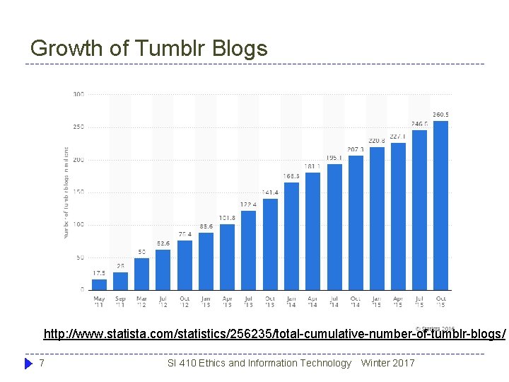 Growth of Tumblr Blogs http: //www. statista. com/statistics/256235/total-cumulative-number-of-tumblr-blogs/ 7 SI 410 Ethics and Information