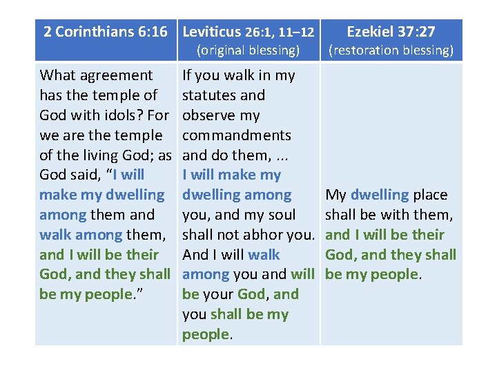 2 Corinthians 6: 16 Leviticus 26: 1, 11– 12 (original blessing) What agreement has