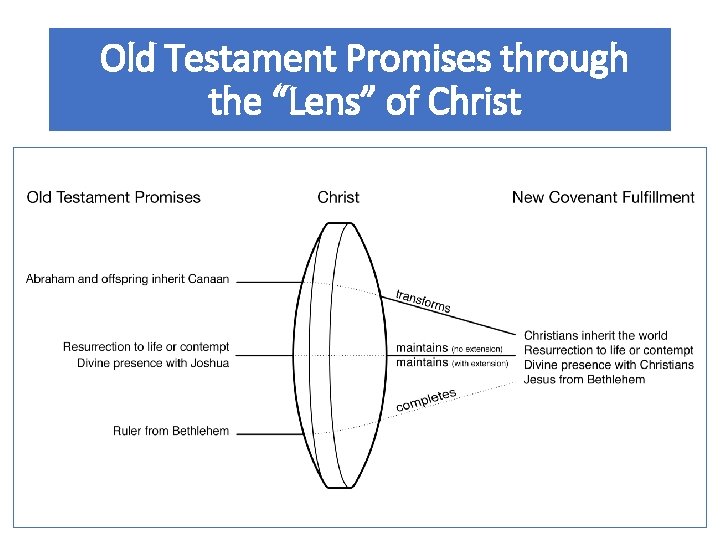 Old Testament Promises through the “Lens” of Christ 