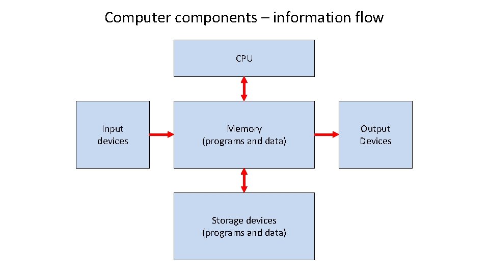 Computer components – information flow CPU Input devices Memory (programs and data) Storage devices