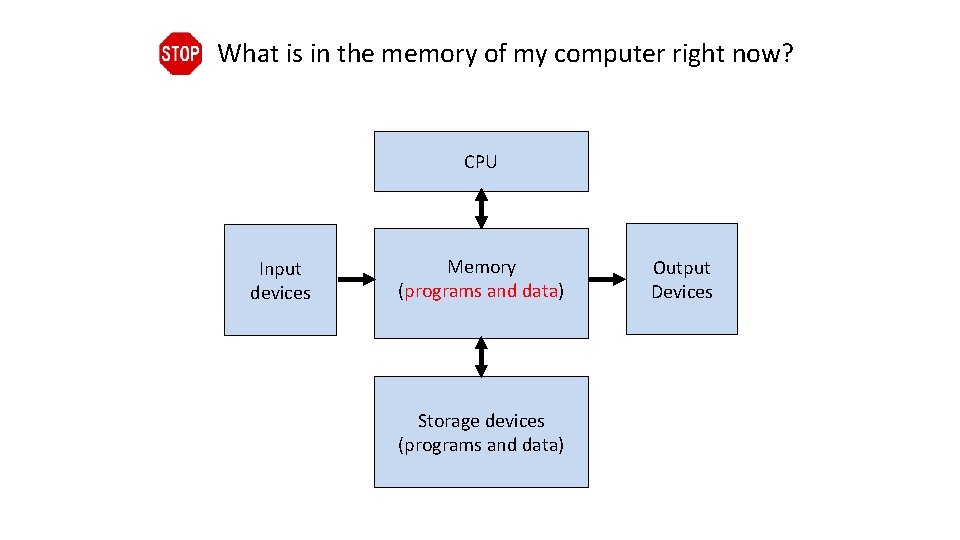 What is in the memory of my computer right now? CPU Input devices Memory