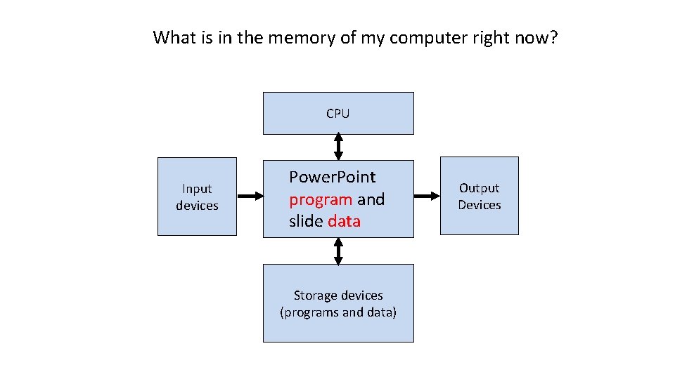 What is in the memory of my computer right now? CPU Input devices Power.