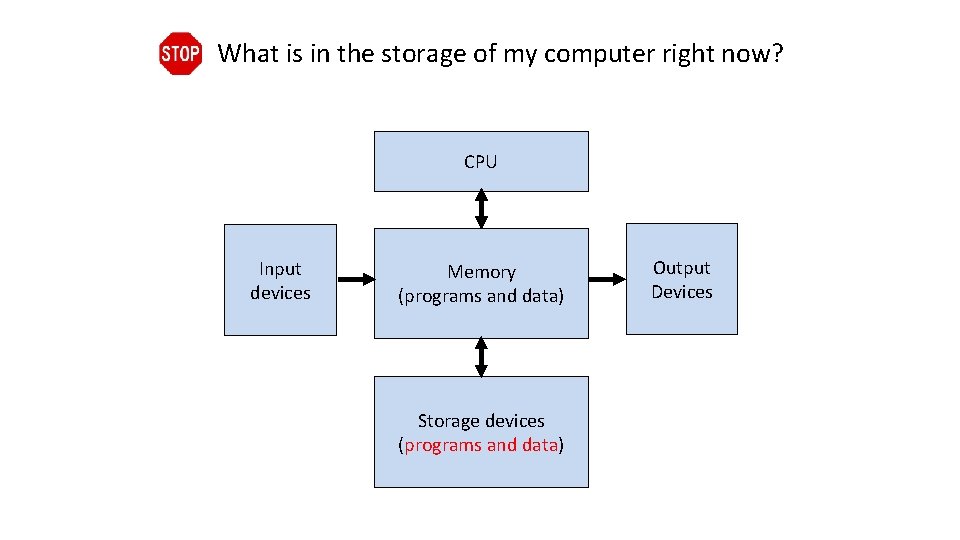 What is in the storage of my computer right now? CPU Input devices Memory