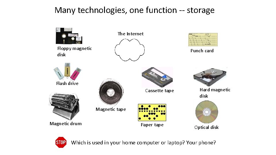 Many technologies, one function -- storage The Internet Floppy magnetic disk Punch card Flash