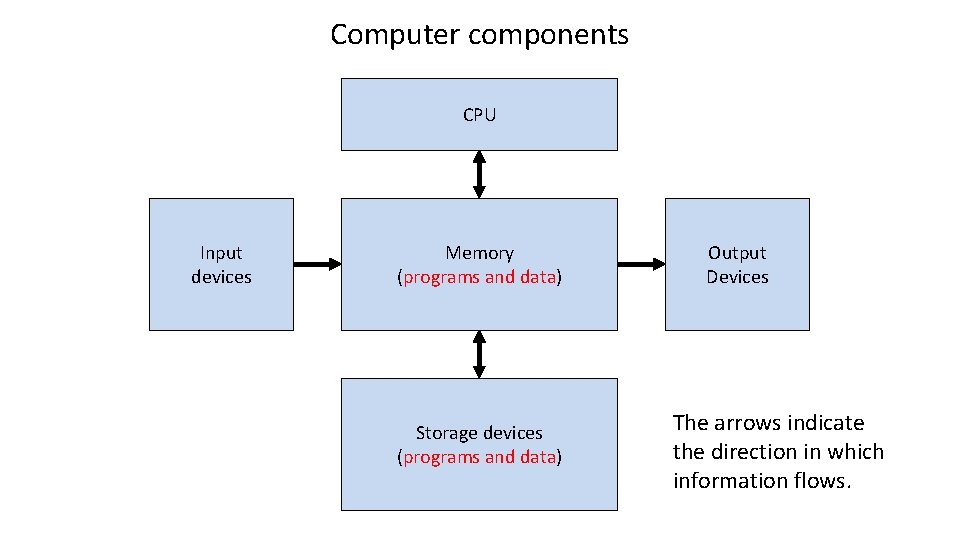 Computer components CPU Input devices Memory (programs and data) Storage devices (programs and data)