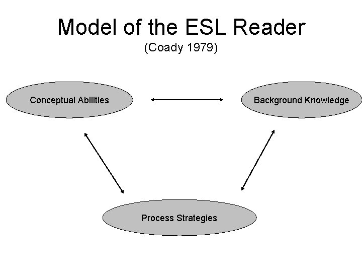 Model of the ESL Reader (Coady 1979) Conceptual Abilities Background Knowledge Process Strategies 