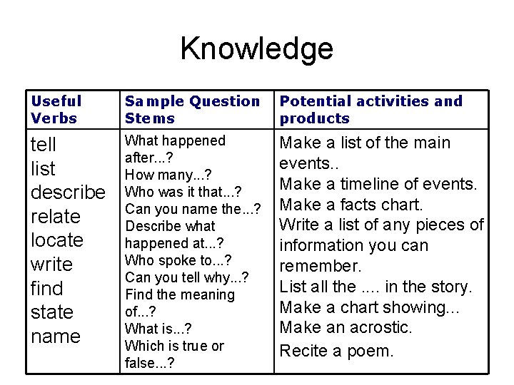Knowledge Useful Verbs Sample Question Stems Potential activities and products tell list describe relate