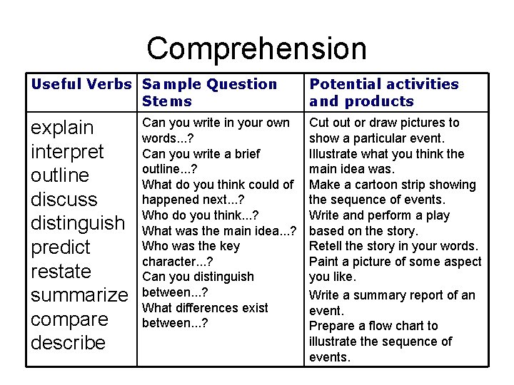Comprehension Useful Verbs Sample Question Stems explain interpret outline discuss distinguish predict restate summarize