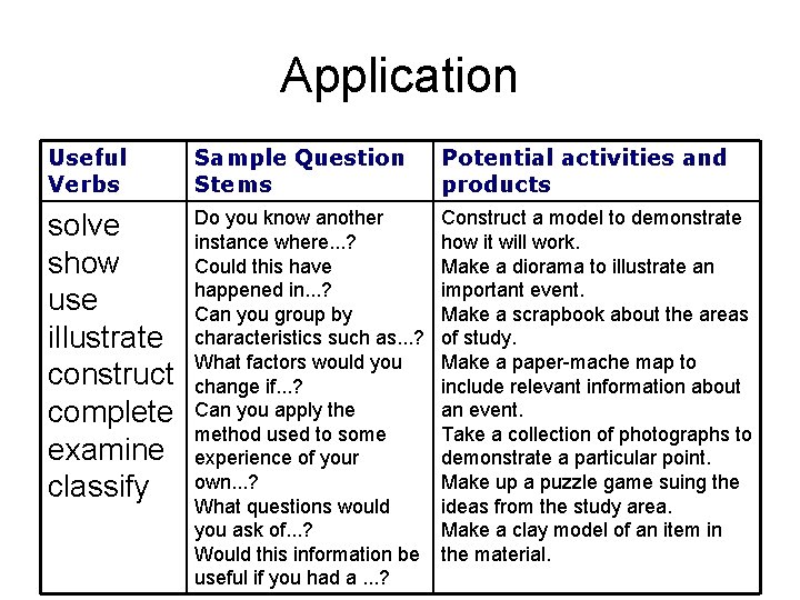 Application Useful Verbs Sample Question Stems Potential activities and products solve show use illustrate