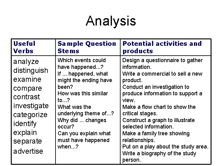 Analysis Useful Verbs Sample Question Stems Potential activities and products analyze distinguish examine compare