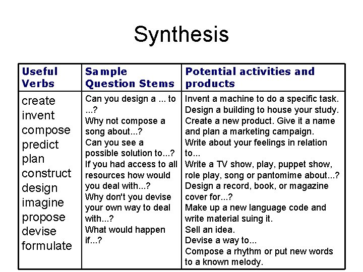 Synthesis Useful Verbs Sample Question Stems Potential activities and products create invent compose predict