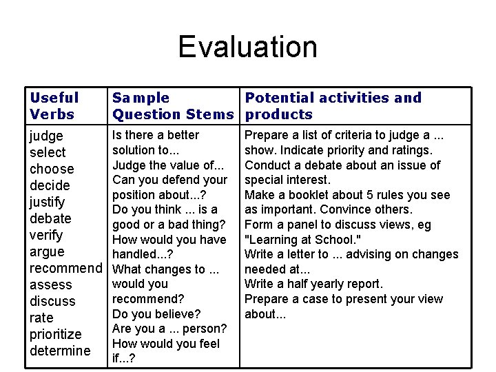 Evaluation Useful Verbs Sample Potential activities and Question Stems products judge select choose decide