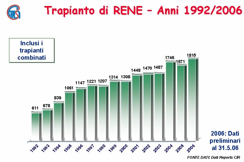 Trapianto di RENE – Anni 1992/2006 Inclusi i trapianti combinati 1746 1448 1147 1221