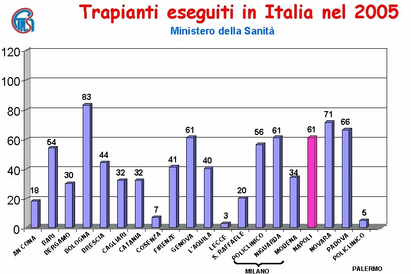 Trapianti eseguiti in Italia nel 2005 Ministero della Sanità 120 100 83 80 71