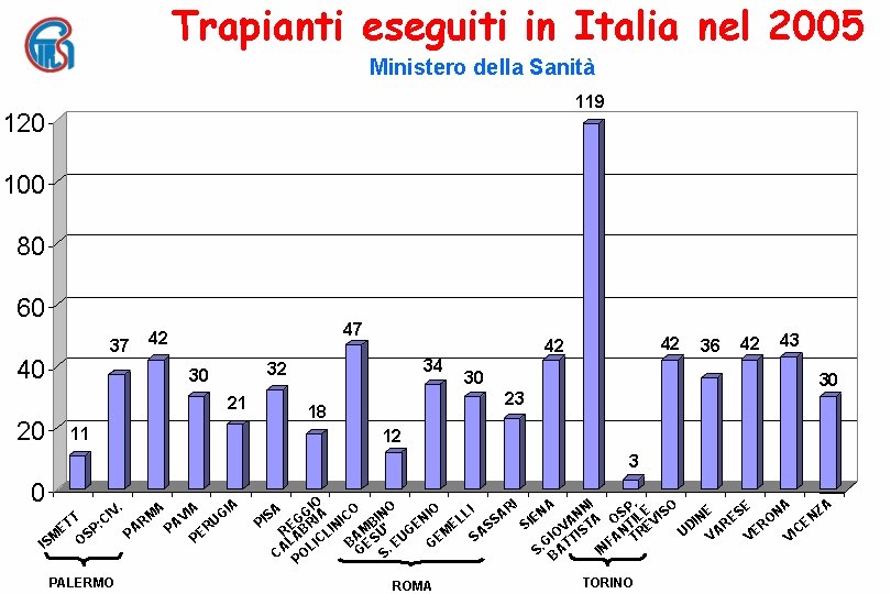 Trapianti eseguiti in Italia nel 2005 Ministero della Sanità 119 120 100 80 60