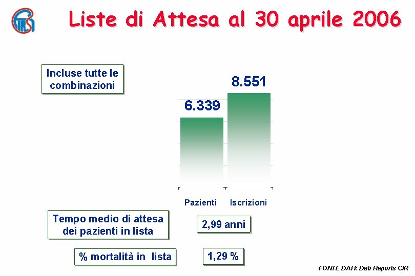 Liste di Attesa al 30 aprile 2006 Incluse tutte le combinazioni 8. 551 6.