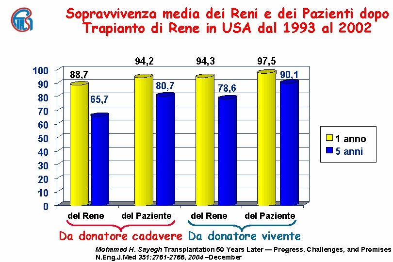 Sopravvivenza media dei Reni e dei Pazienti dopo Trapianto di Rene in USA dal