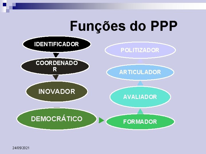 Funções do PPP IDENTIFICADOR COORDENADO R INOVADOR DEMOCRÁTICO 24/05/2021 POLITIZADOR ARTICULADOR AVALIADOR FORMADOR 