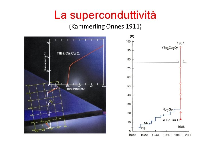 La superconduttività (Kammerling Onnes 1911) 