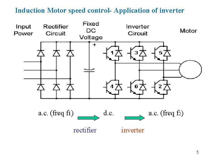 Induction Motor speed control- Application of inverter a. c. (freq f 1) rectifier d.