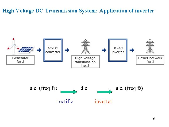 High Voltage DC Transmission System: Application of inverter a. c. (freq f 1) rectifier