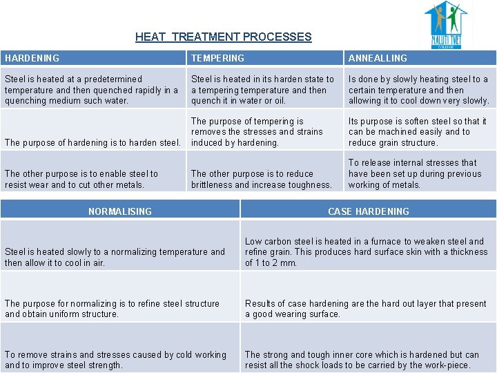 HEAT TREATMENT PROCESSES HARDENING TEMPERING ANNEALLING • Heat treatment is the process whereby the HEAT TREATMENT PROCESSES HARDENING TEMPERING ANNEALLING • Heat treatment is the process whereby the