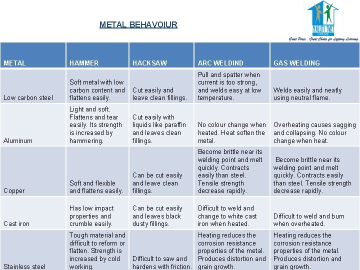 METAL BEHAVOIUR METAL HAMMER HACKSAW ARC WELDIND GAS WELDING Low carbon steel Soft metal METAL BEHAVOIUR METAL HAMMER HACKSAW ARC WELDIND GAS WELDING Low carbon steel Soft metal