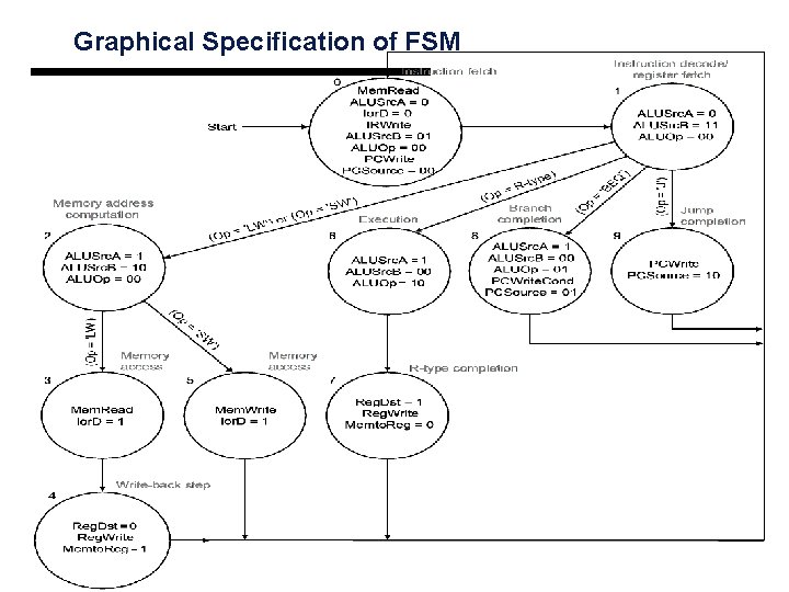 Graphical Specification of FSM Graphical Specification of FSM