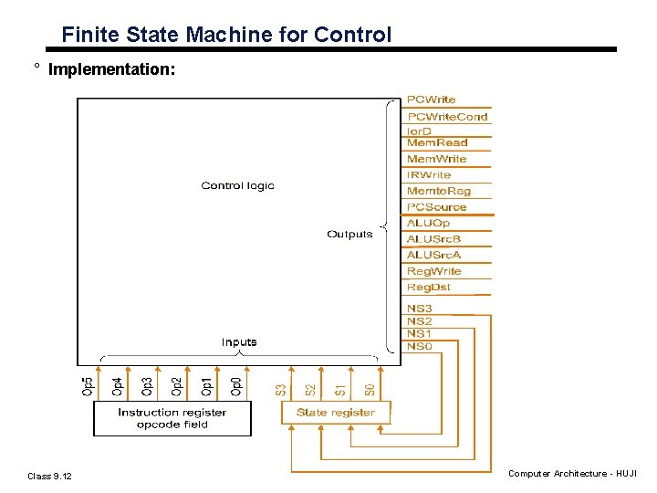Finite State Machine for Control ° Implementation: Class 9. 12 Computer Architecture - HUJI Finite State Machine for Control ° Implementation: Class 9. 12 Computer Architecture - HUJI