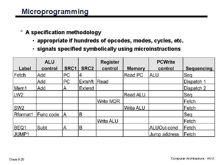 Microprogramming ° A specification methodology • appropriate if hundreds of opcodes, modes, cycles, etc. Microprogramming ° A specification methodology • appropriate if hundreds of opcodes, modes, cycles, etc.