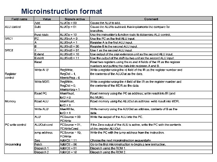 Microinstruction format Microinstruction format