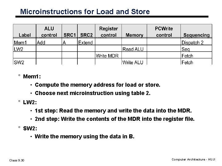 Microinstructions for Load and Store ° Mem 1: • Compute the memory address for Microinstructions for Load and Store ° Mem 1: • Compute the memory address for