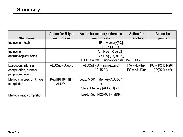 Summary: Class 9. 9 Computer Architecture - HUJI Summary: Class 9. 9 Computer Architecture - HUJI