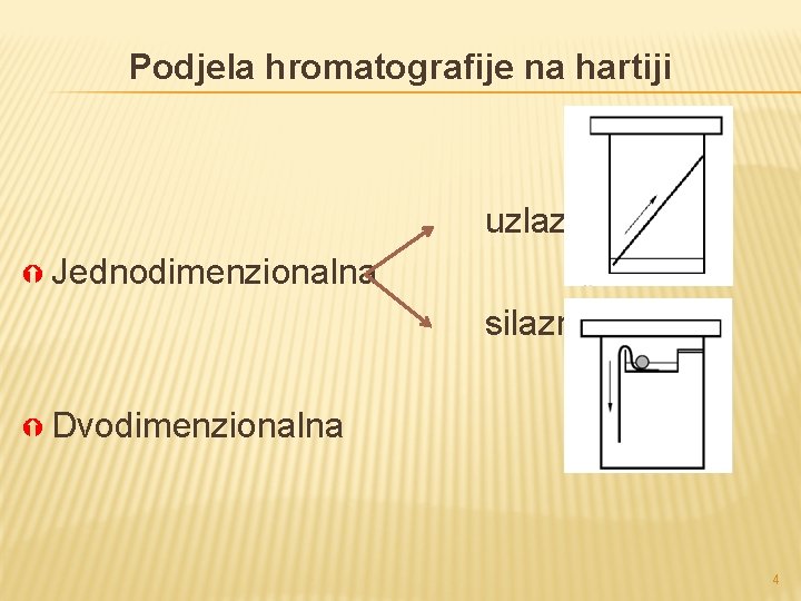 Podjela hromatografije na hartiji uzlazna Jednodimenzionalna silazna Dvodimenzionalna 4 