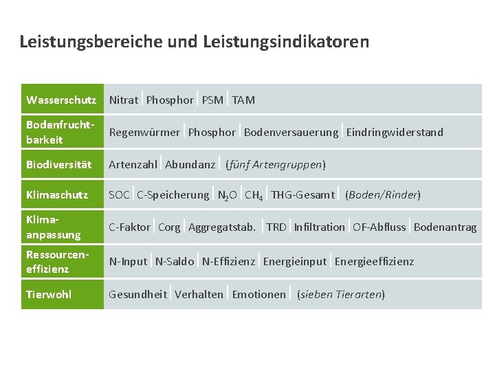 Leistungsbereiche und Leistungsindikatoren Wasserschutz Nitrat Phosphor PSM TAM Bodenfruchtbarkeit Regenwürmer Phosphor Bodenversauerung Eindringwiderstand Biodiversität