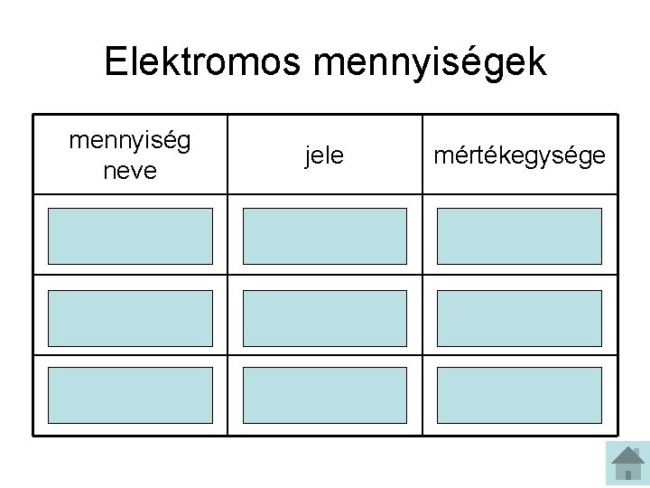 Elektromos mennyiségek mennyiség neve jele mértékegysége áramerősség I A (amper) ellenállás R Ω (ohm)