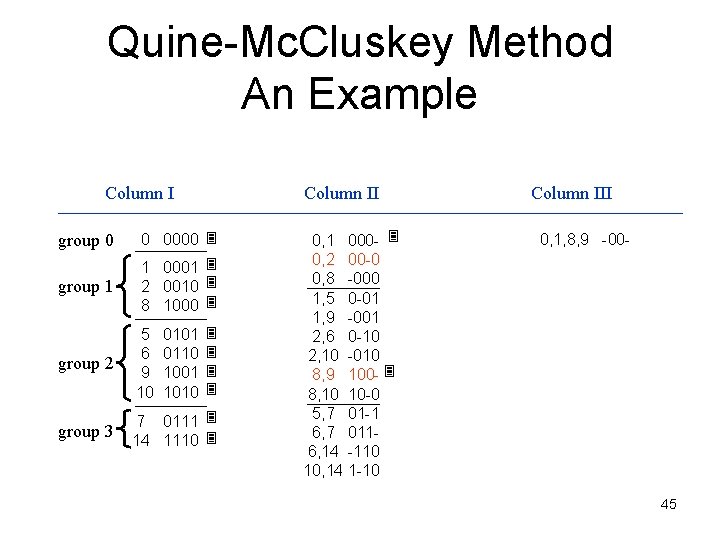 Quine-Mc. Cluskey Method An Example Column II group 0 0 0000 group 1 1