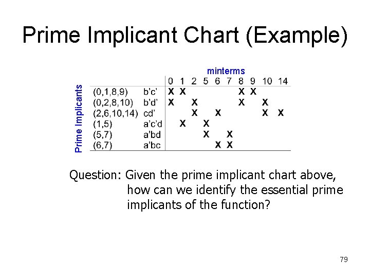 Prime Implicant Chart (Example) Prime Implicants minterms Question: Given the prime implicant chart above,
