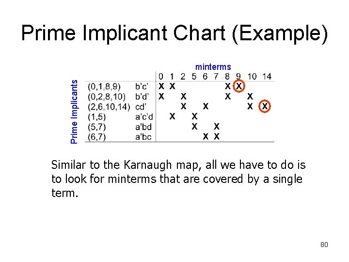 Prime Implicant Chart (Example) Prime Implicants minterms Similar to the Karnaugh map, all we