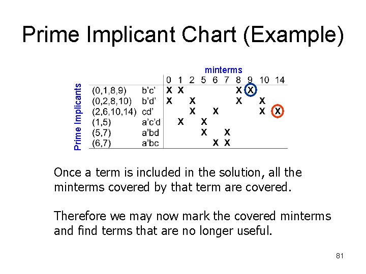 Prime Implicant Chart (Example) Prime Implicants minterms Once a term is included in the
