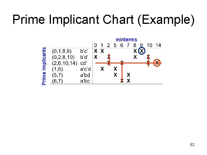 Prime Implicant Chart (Example) Prime Implicants minterms 82 