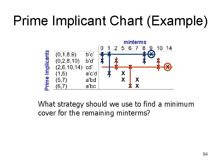 Prime Implicant Chart (Example) Prime Implicants minterms What strategy should we use to find