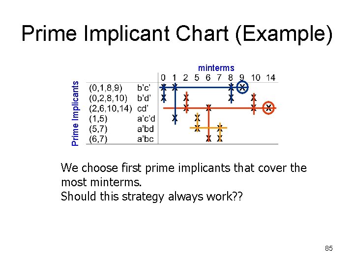 Prime Implicant Chart (Example) Prime Implicants minterms We choose first prime implicants that cover