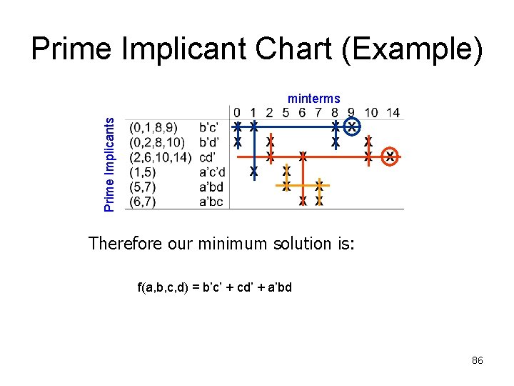 Prime Implicant Chart (Example) Prime Implicants minterms Therefore our minimum solution is: f(a, b,