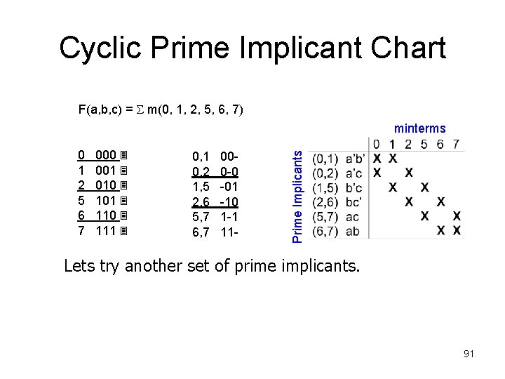 Cyclic Prime Implicant Chart F(a, b, c) = m(0, 1, 2, 5, 6, 7)