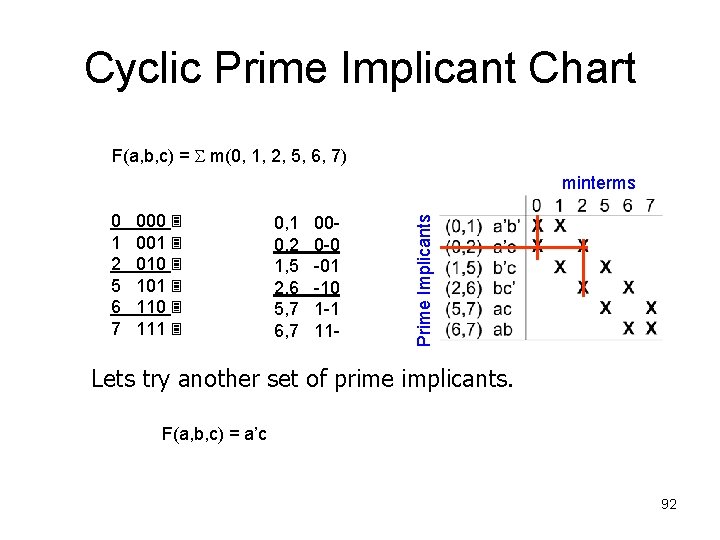 Cyclic Prime Implicant Chart F(a, b, c) = m(0, 1, 2, 5, 6, 7)