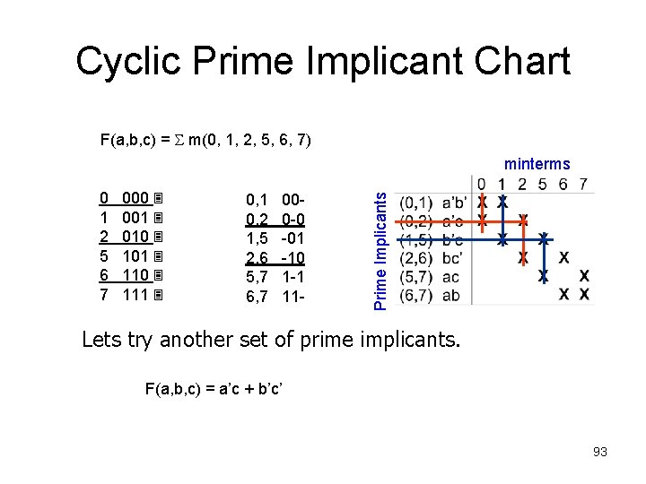 Cyclic Prime Implicant Chart F(a, b, c) = m(0, 1, 2, 5, 6, 7)