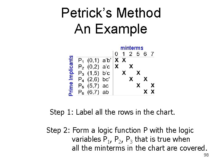 Petrick’s Method An Example Prime Implicants minterms Step 1: Label all the rows in