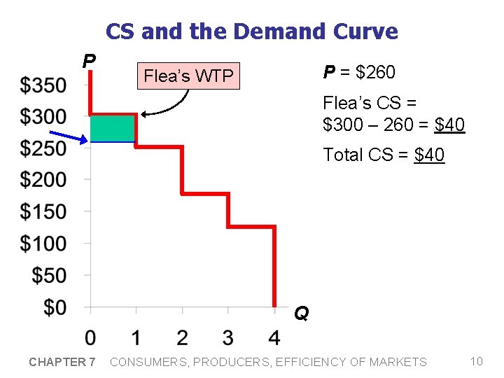 CS and the Demand Curve P P = $260 Flea’s WTP Flea’s CS =